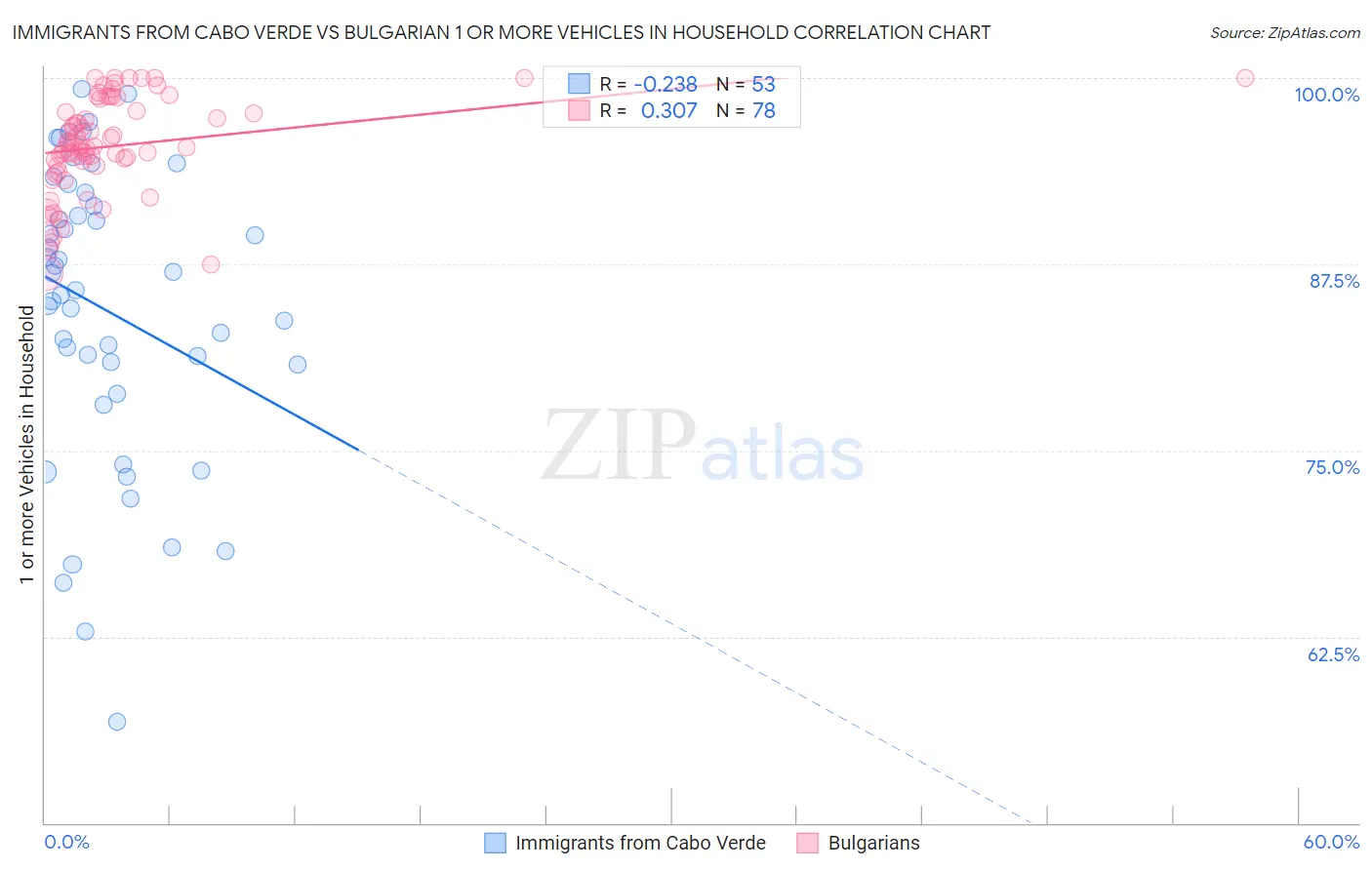 Immigrants from Cabo Verde vs Bulgarian 1 or more Vehicles in Household