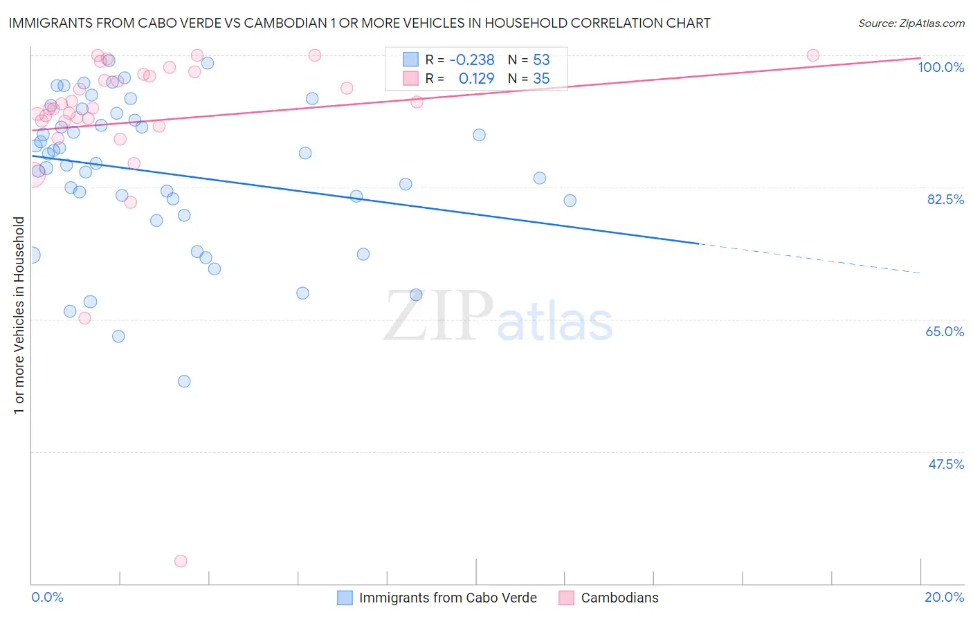 Immigrants from Cabo Verde vs Cambodian 1 or more Vehicles in Household
