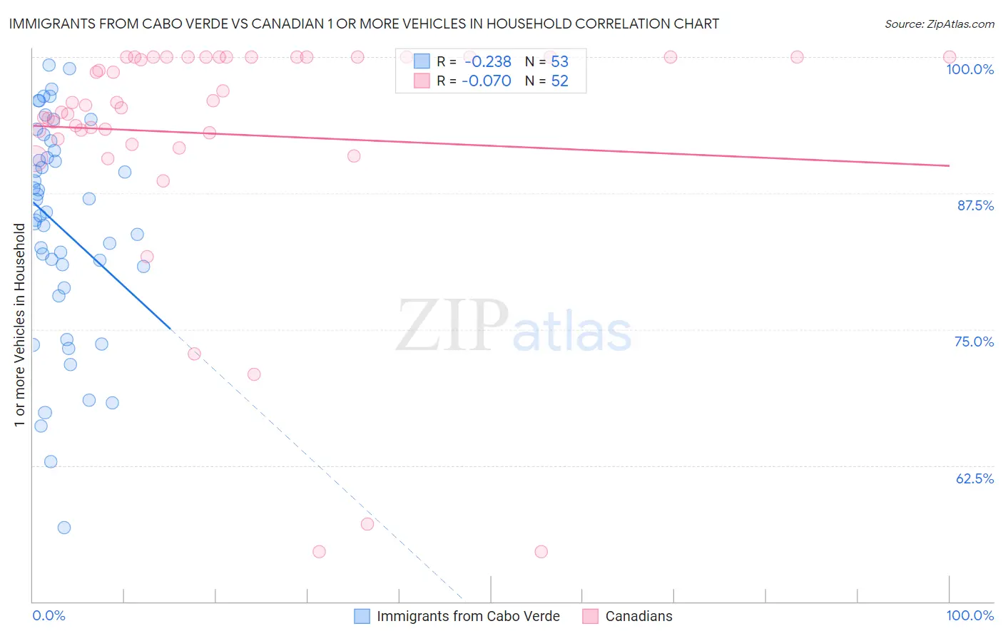 Immigrants from Cabo Verde vs Canadian 1 or more Vehicles in Household