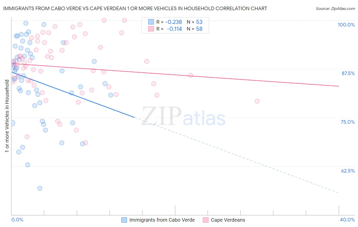 Immigrants from Cabo Verde vs Cape Verdean 1 or more Vehicles in Household
