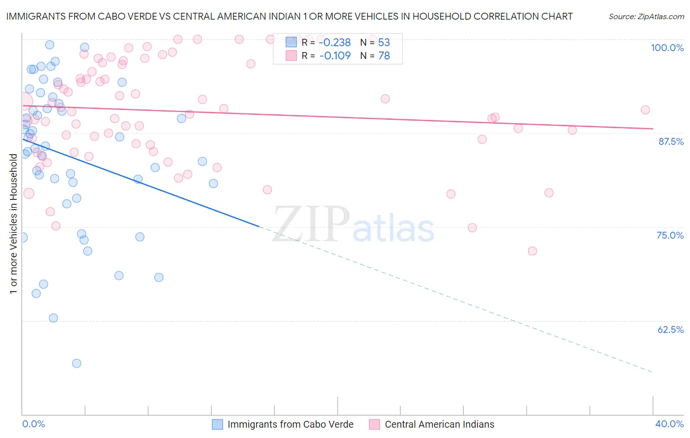 Immigrants from Cabo Verde vs Central American Indian 1 or more Vehicles in Household