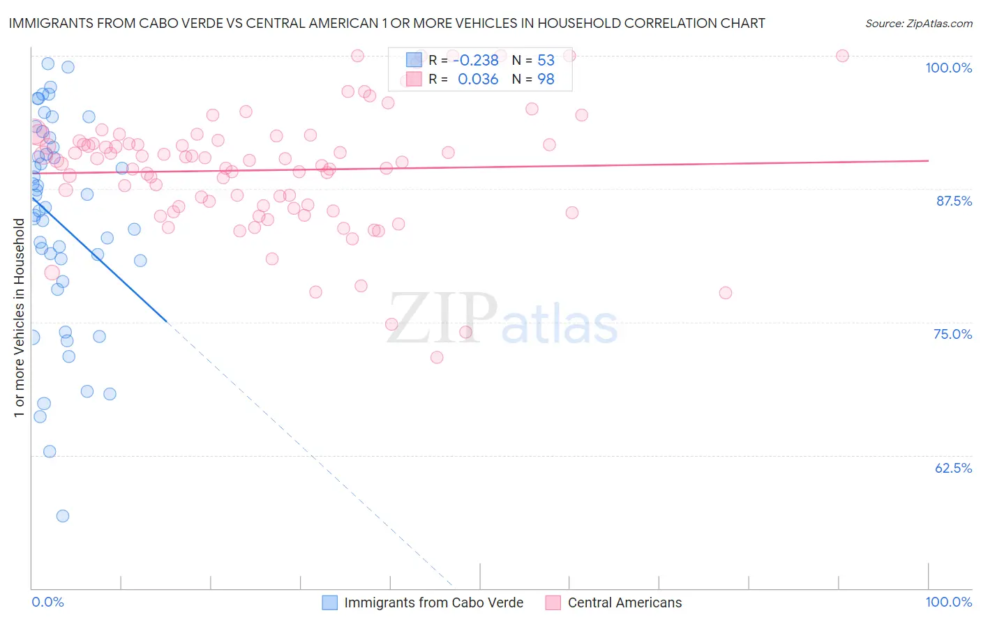 Immigrants from Cabo Verde vs Central American 1 or more Vehicles in Household