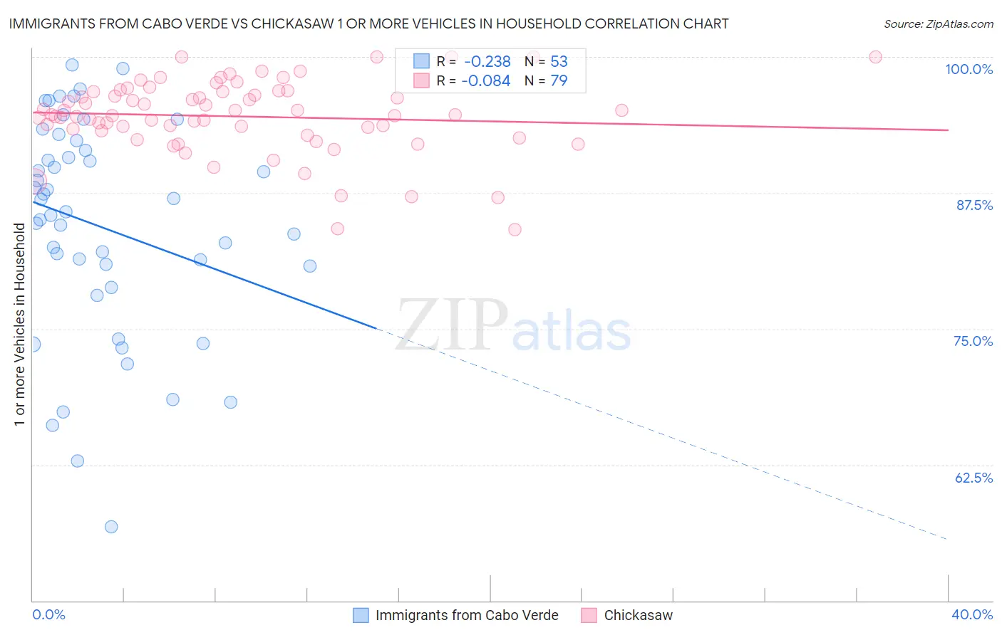 Immigrants from Cabo Verde vs Chickasaw 1 or more Vehicles in Household