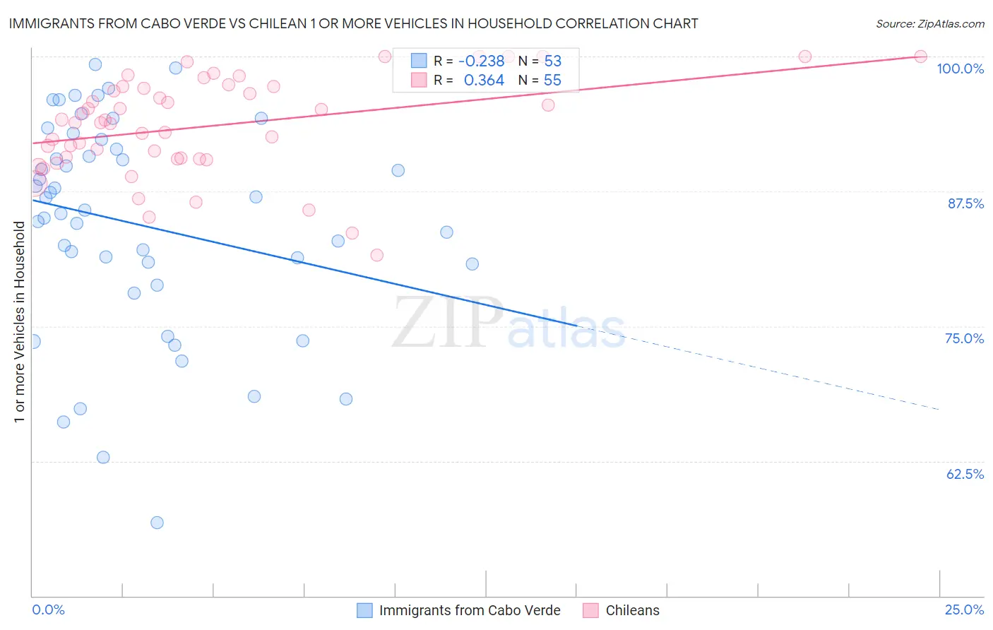 Immigrants from Cabo Verde vs Chilean 1 or more Vehicles in Household