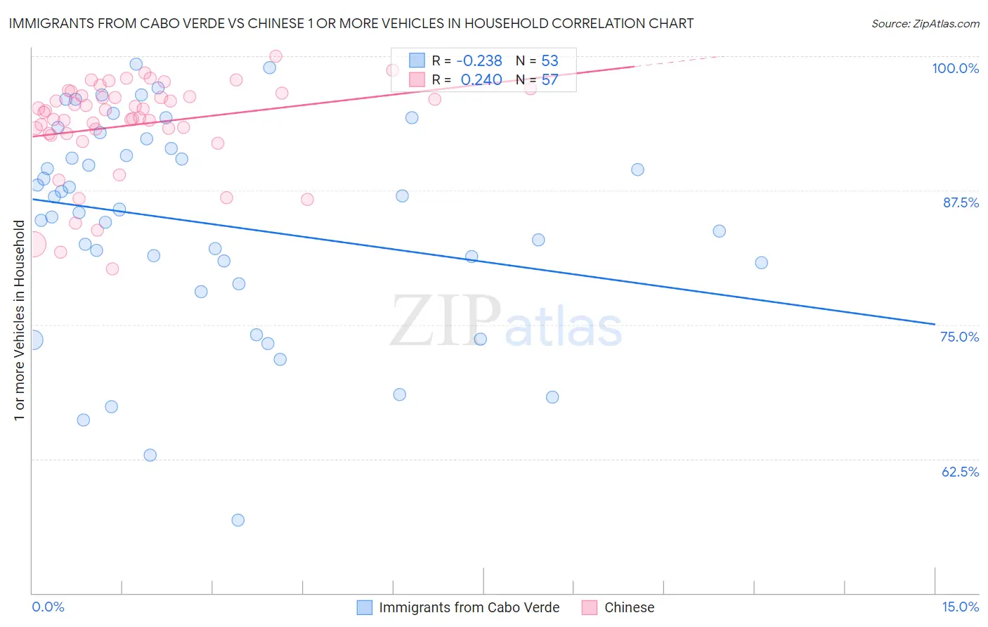 Immigrants from Cabo Verde vs Chinese 1 or more Vehicles in Household