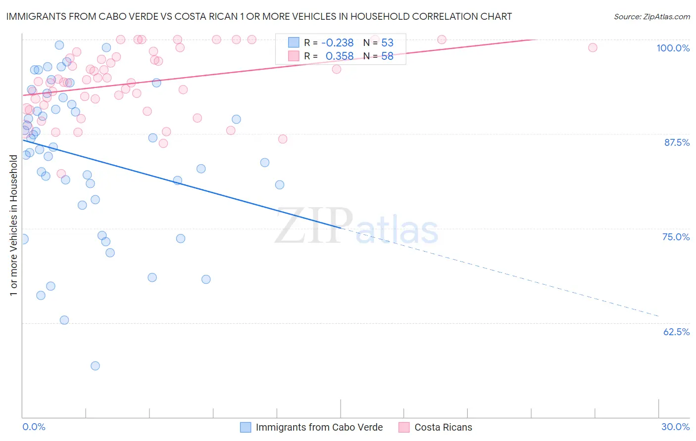 Immigrants from Cabo Verde vs Costa Rican 1 or more Vehicles in Household