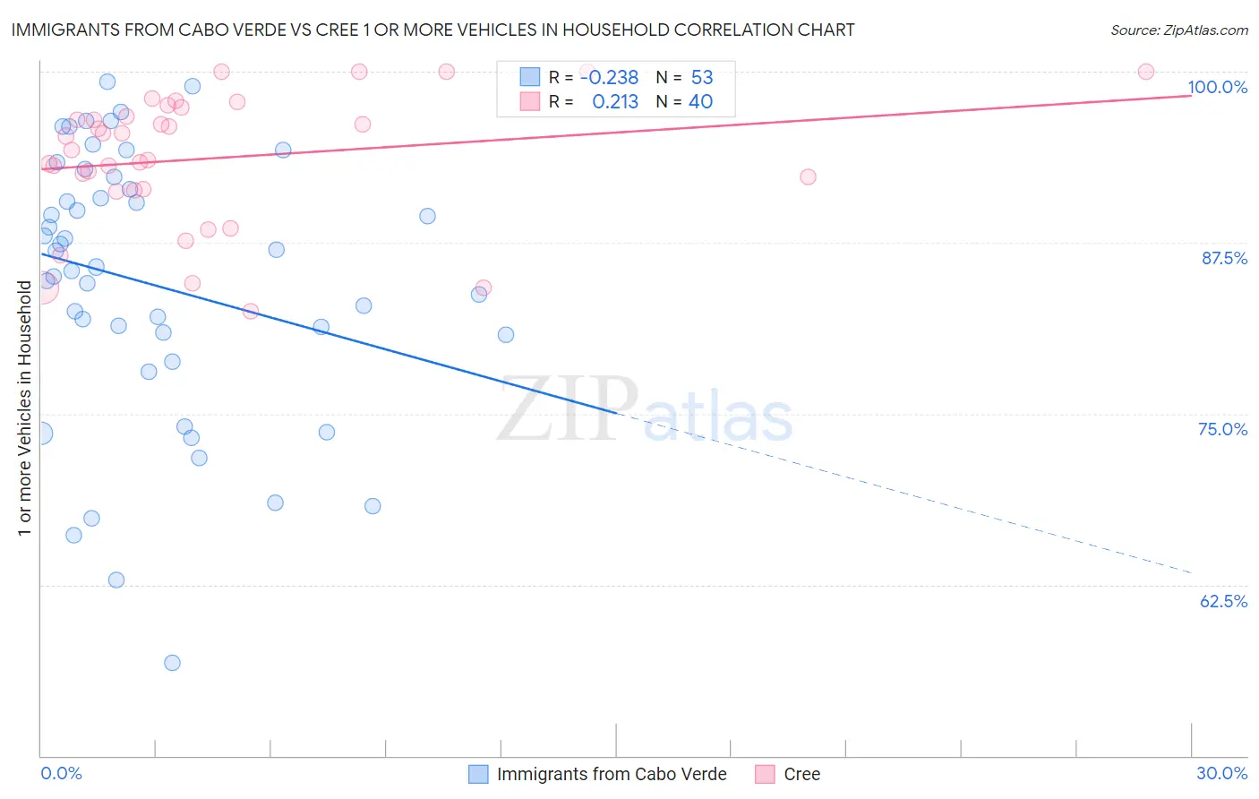 Immigrants from Cabo Verde vs Cree 1 or more Vehicles in Household