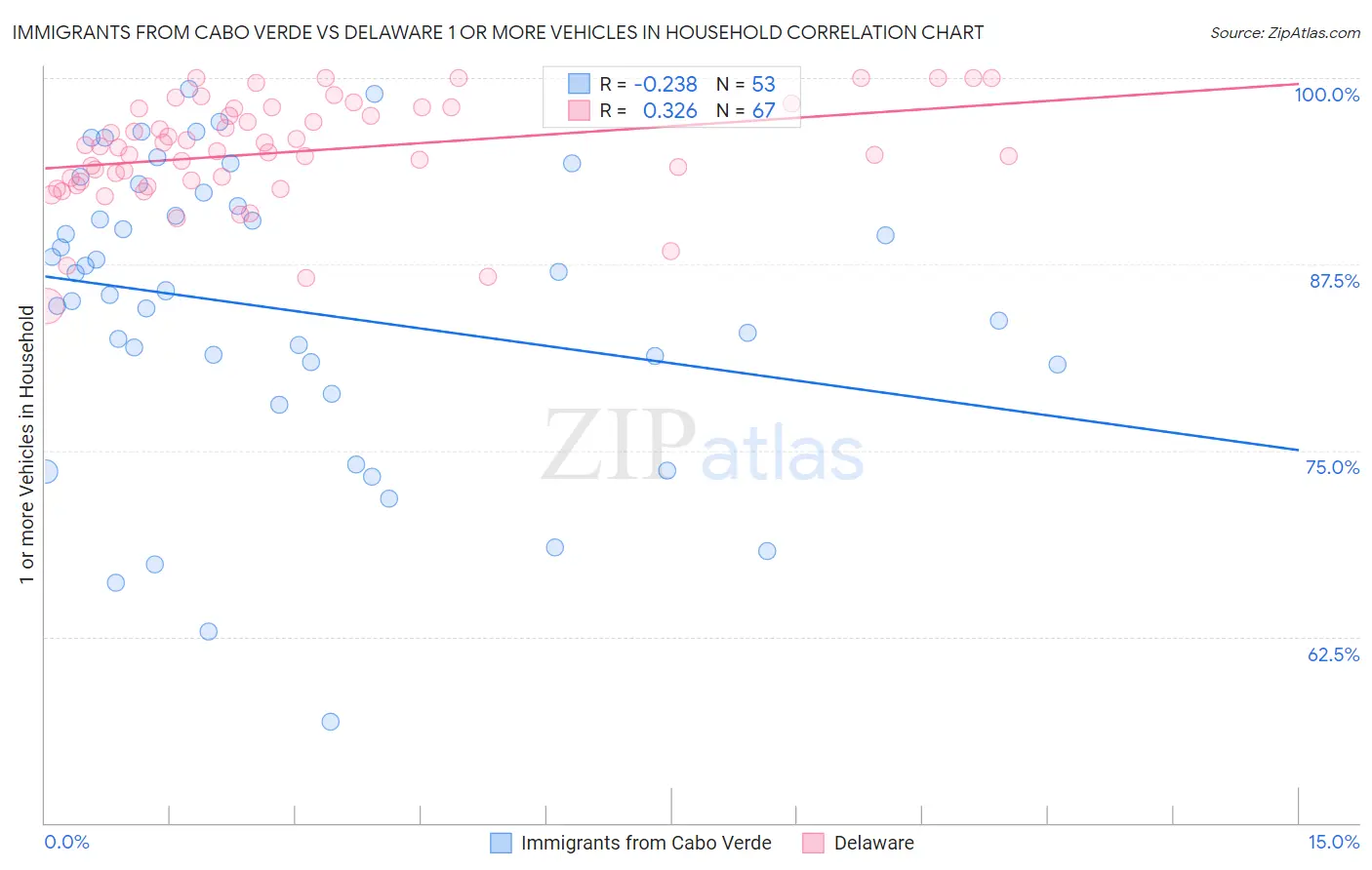 Immigrants from Cabo Verde vs Delaware 1 or more Vehicles in Household