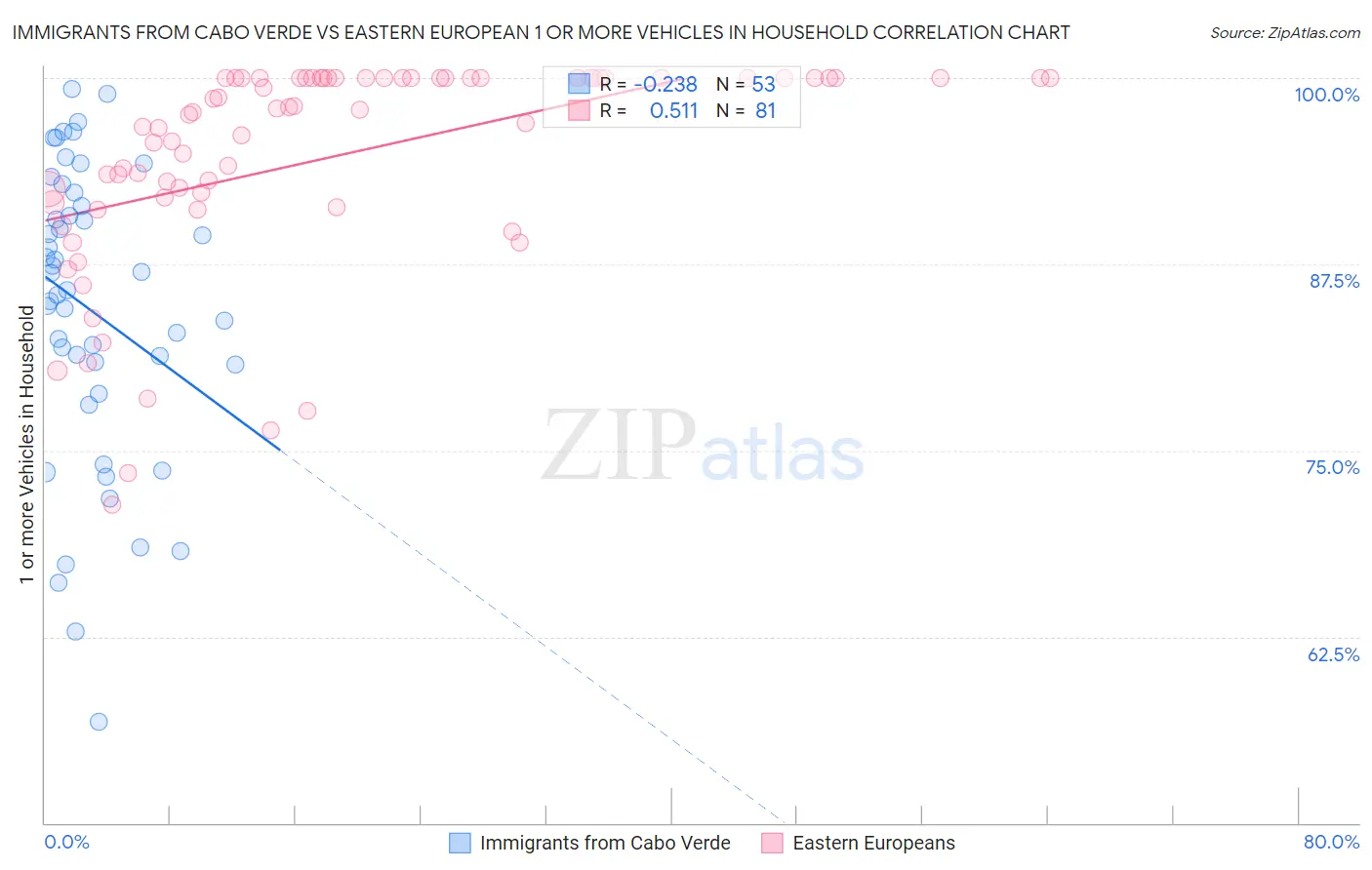 Immigrants from Cabo Verde vs Eastern European 1 or more Vehicles in Household