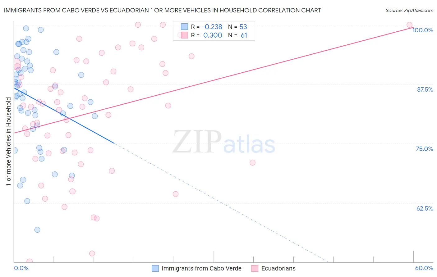 Immigrants from Cabo Verde vs Ecuadorian 1 or more Vehicles in Household