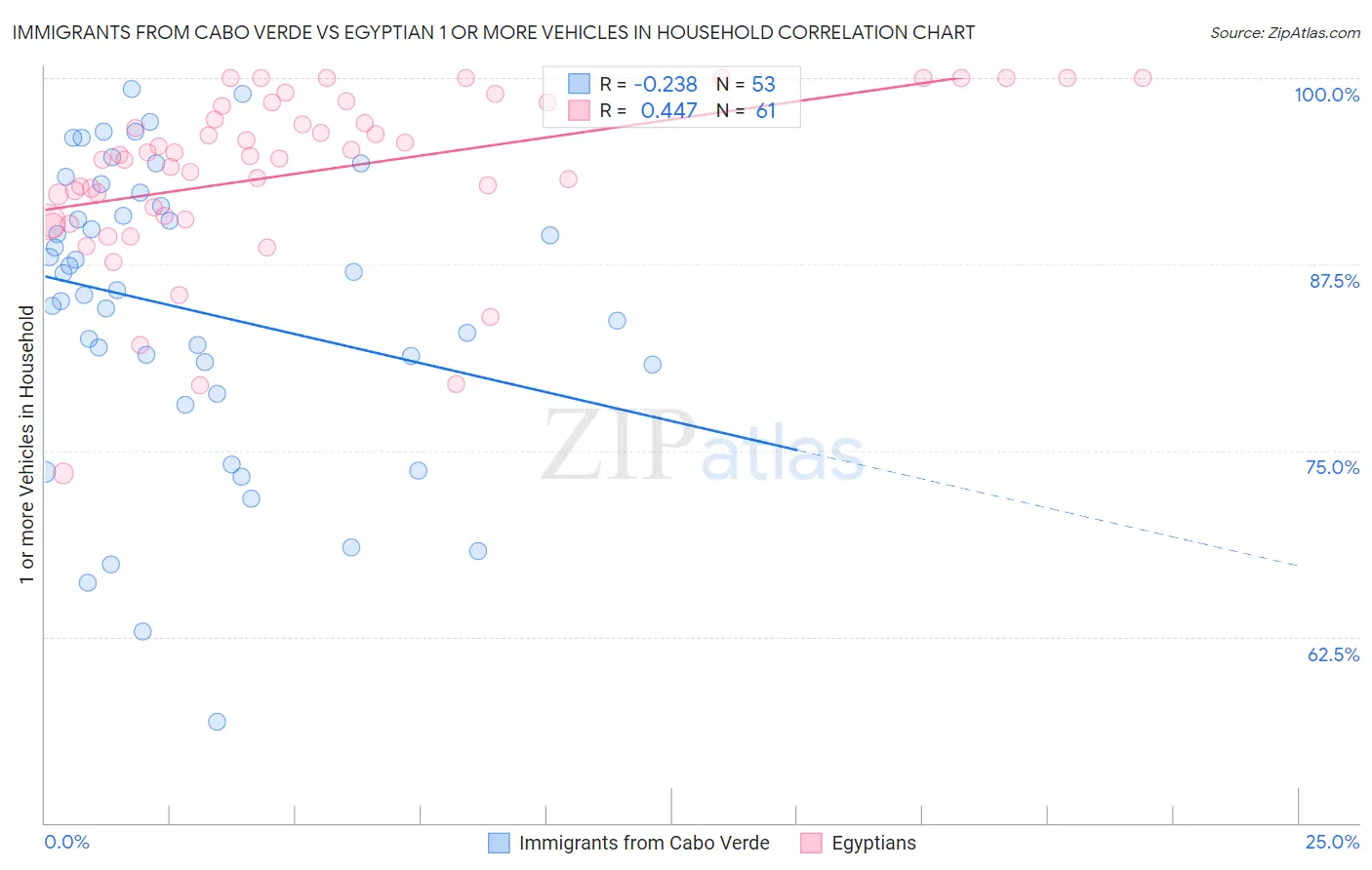 Immigrants from Cabo Verde vs Egyptian 1 or more Vehicles in Household