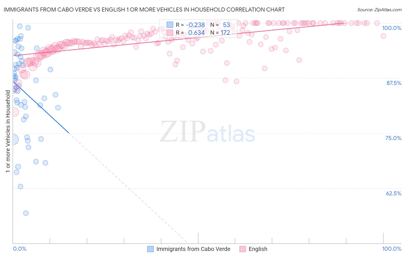 Immigrants from Cabo Verde vs English 1 or more Vehicles in Household