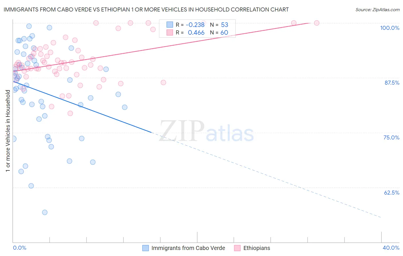 Immigrants from Cabo Verde vs Ethiopian 1 or more Vehicles in Household