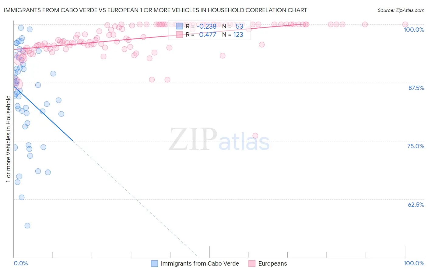 Immigrants from Cabo Verde vs European 1 or more Vehicles in Household