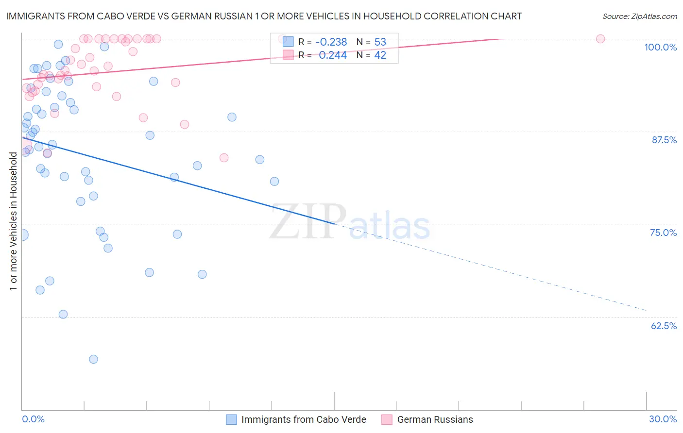 Immigrants from Cabo Verde vs German Russian 1 or more Vehicles in Household