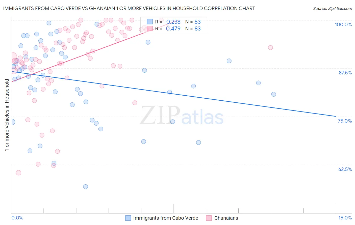 Immigrants from Cabo Verde vs Ghanaian 1 or more Vehicles in Household