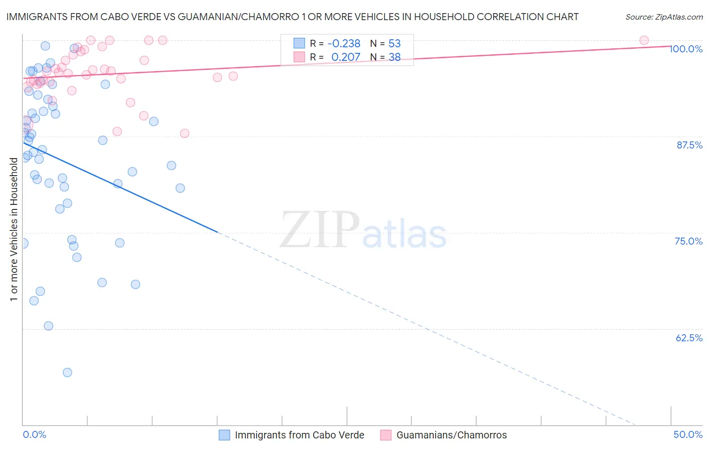 Immigrants from Cabo Verde vs Guamanian/Chamorro 1 or more Vehicles in Household