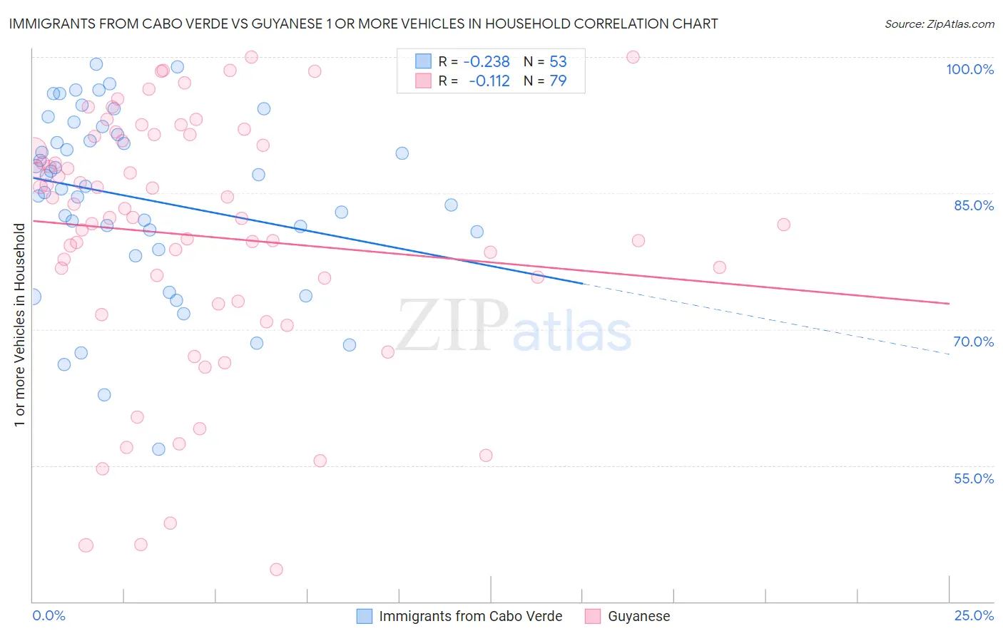 Immigrants from Cabo Verde vs Guyanese 1 or more Vehicles in Household