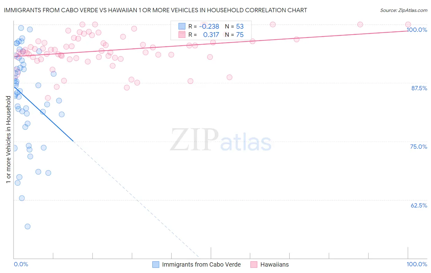 Immigrants from Cabo Verde vs Hawaiian 1 or more Vehicles in Household