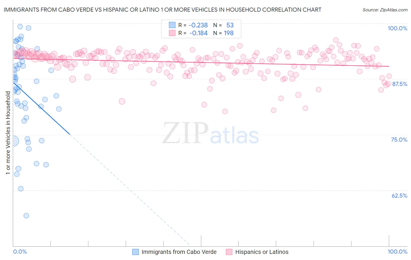 Immigrants from Cabo Verde vs Hispanic or Latino 1 or more Vehicles in Household