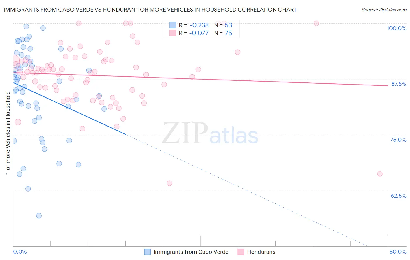 Immigrants from Cabo Verde vs Honduran 1 or more Vehicles in Household