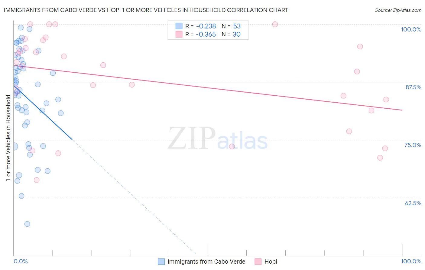 Immigrants from Cabo Verde vs Hopi 1 or more Vehicles in Household