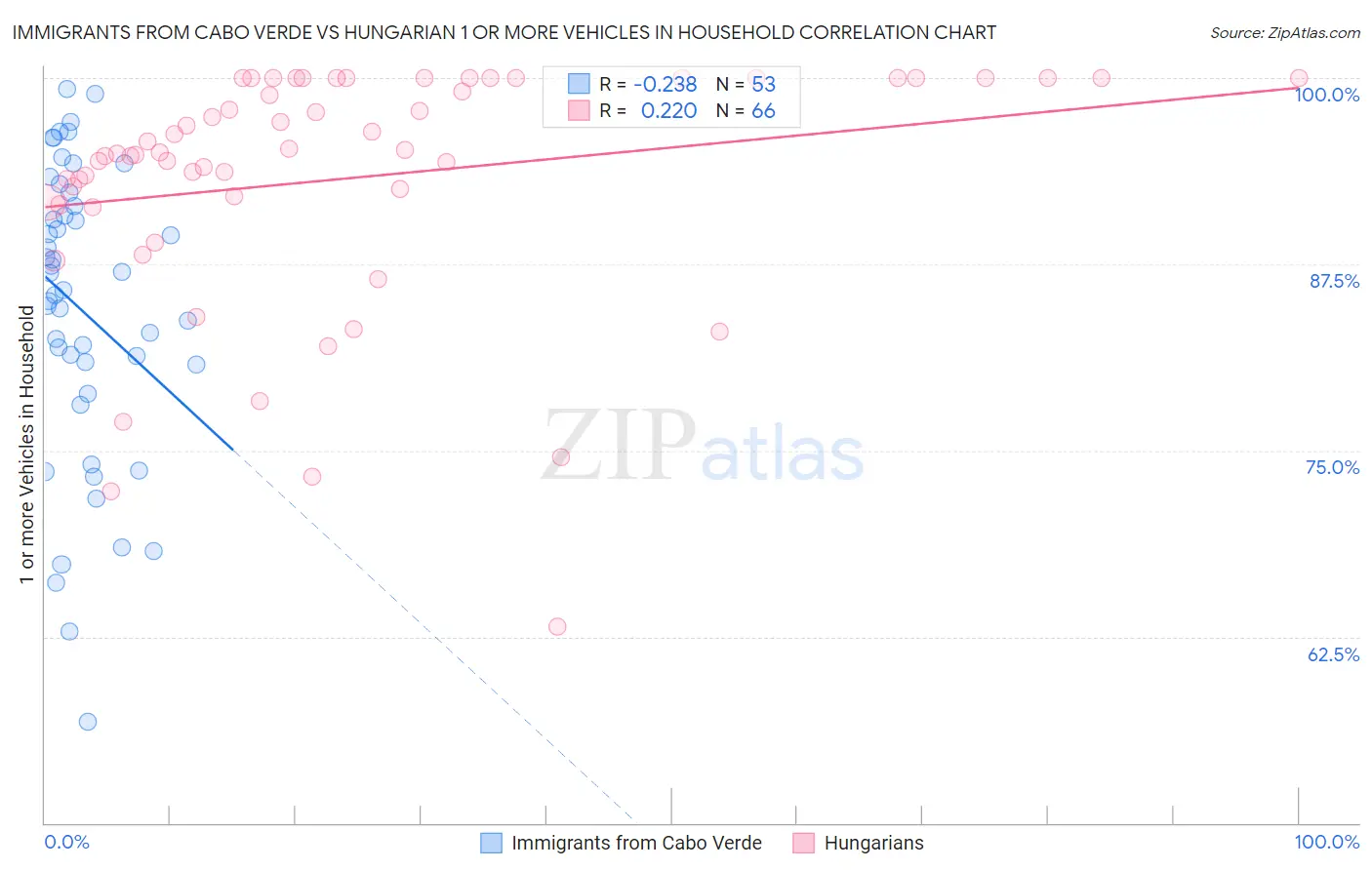 Immigrants from Cabo Verde vs Hungarian 1 or more Vehicles in Household