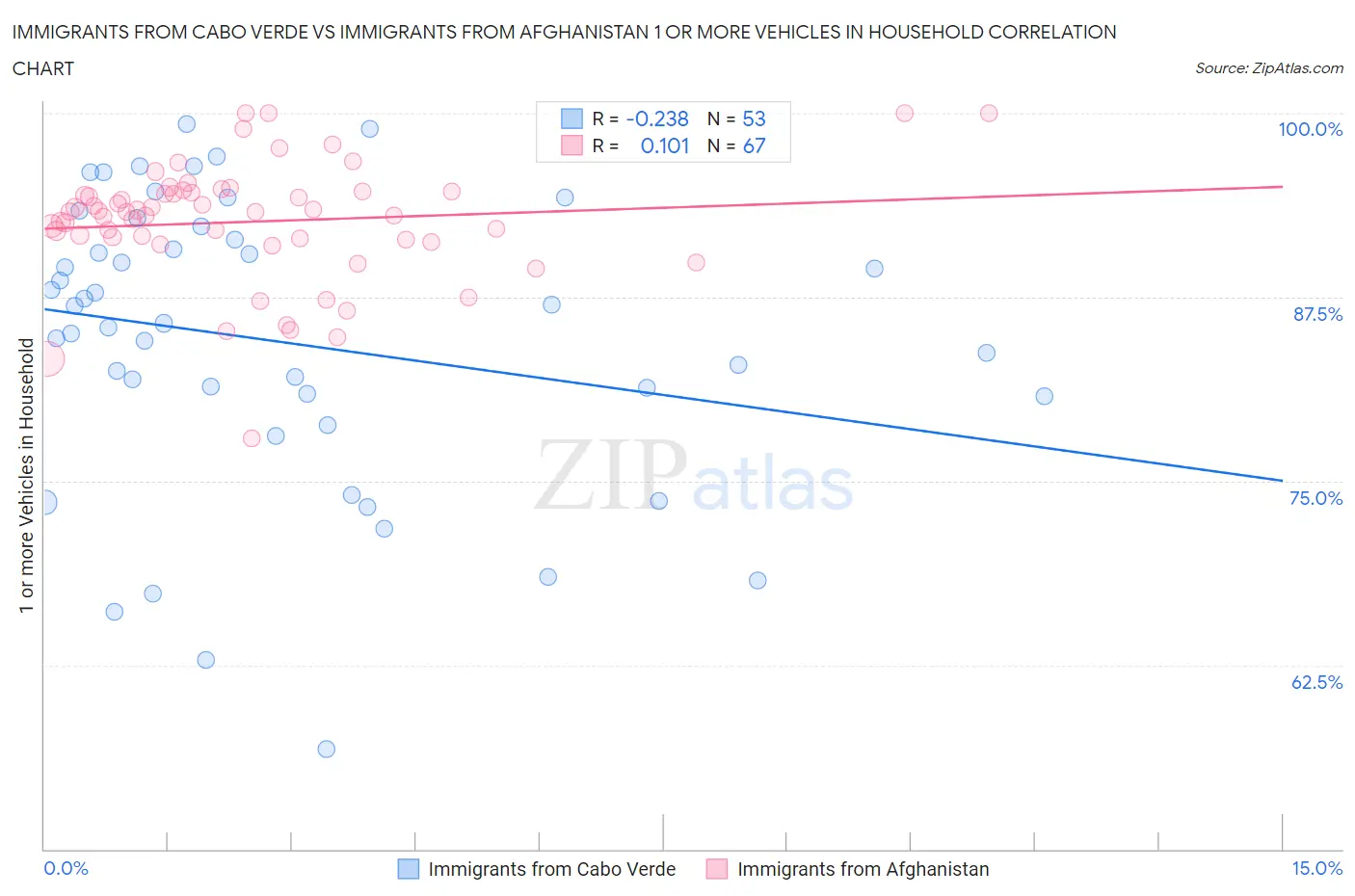 Immigrants from Cabo Verde vs Immigrants from Afghanistan 1 or more Vehicles in Household
