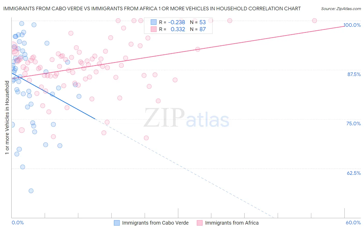Immigrants from Cabo Verde vs Immigrants from Africa 1 or more Vehicles in Household