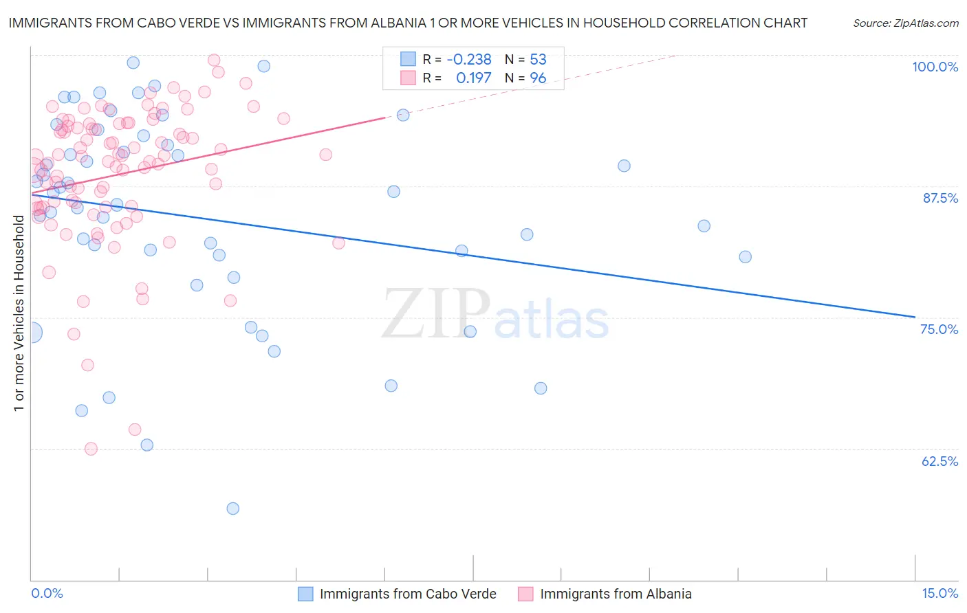 Immigrants from Cabo Verde vs Immigrants from Albania 1 or more Vehicles in Household