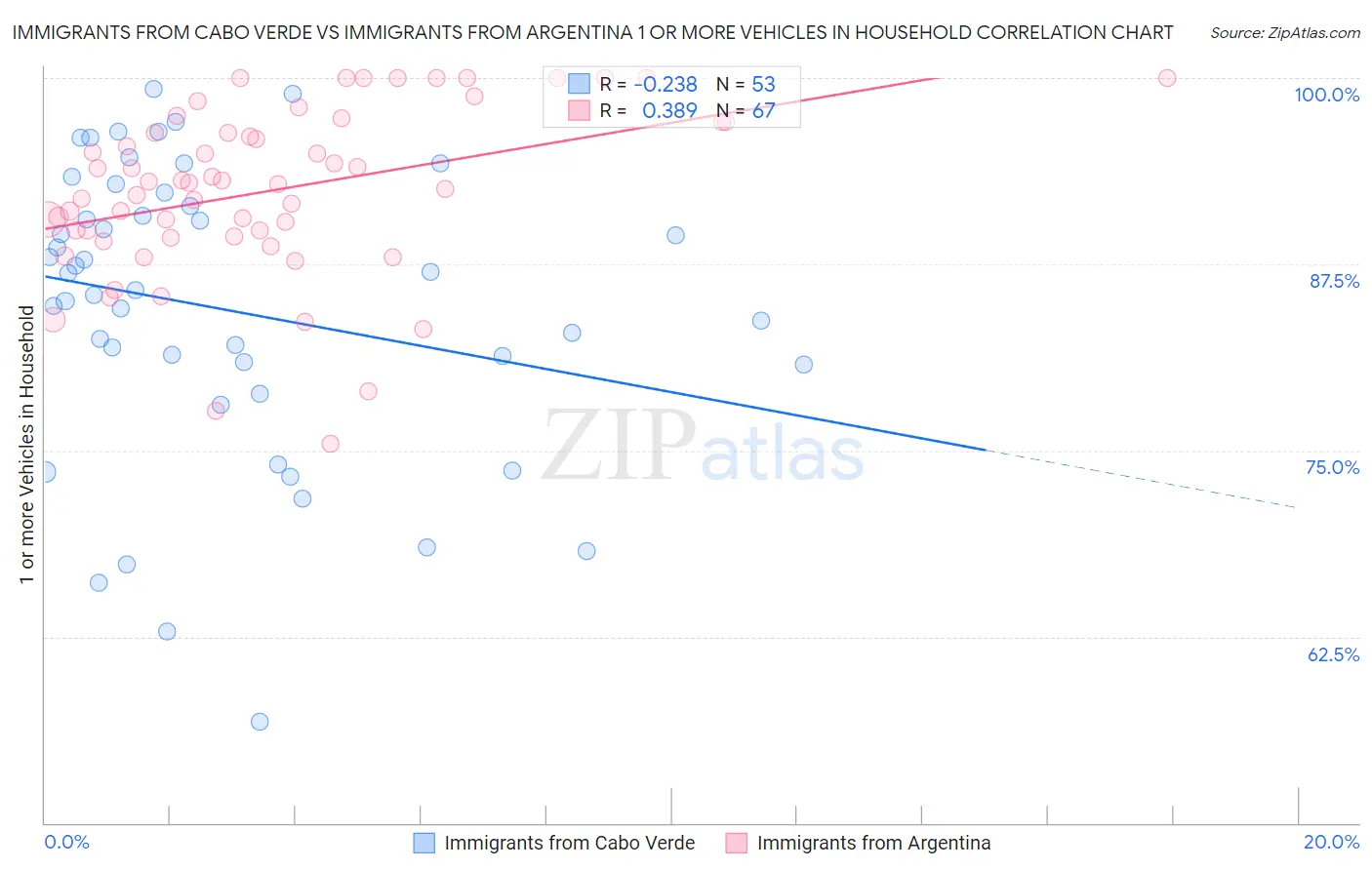 Immigrants from Cabo Verde vs Immigrants from Argentina 1 or more Vehicles in Household