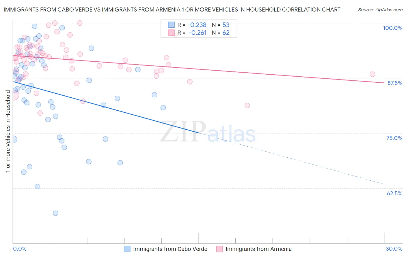 Immigrants from Cabo Verde vs Immigrants from Armenia 1 or more Vehicles in Household