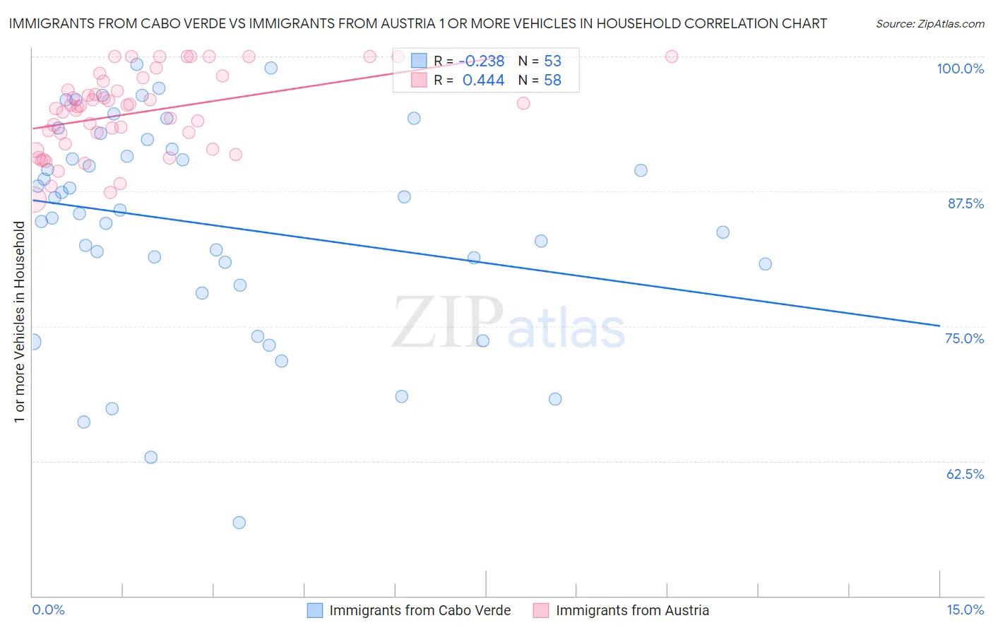 Immigrants from Cabo Verde vs Immigrants from Austria 1 or more Vehicles in Household