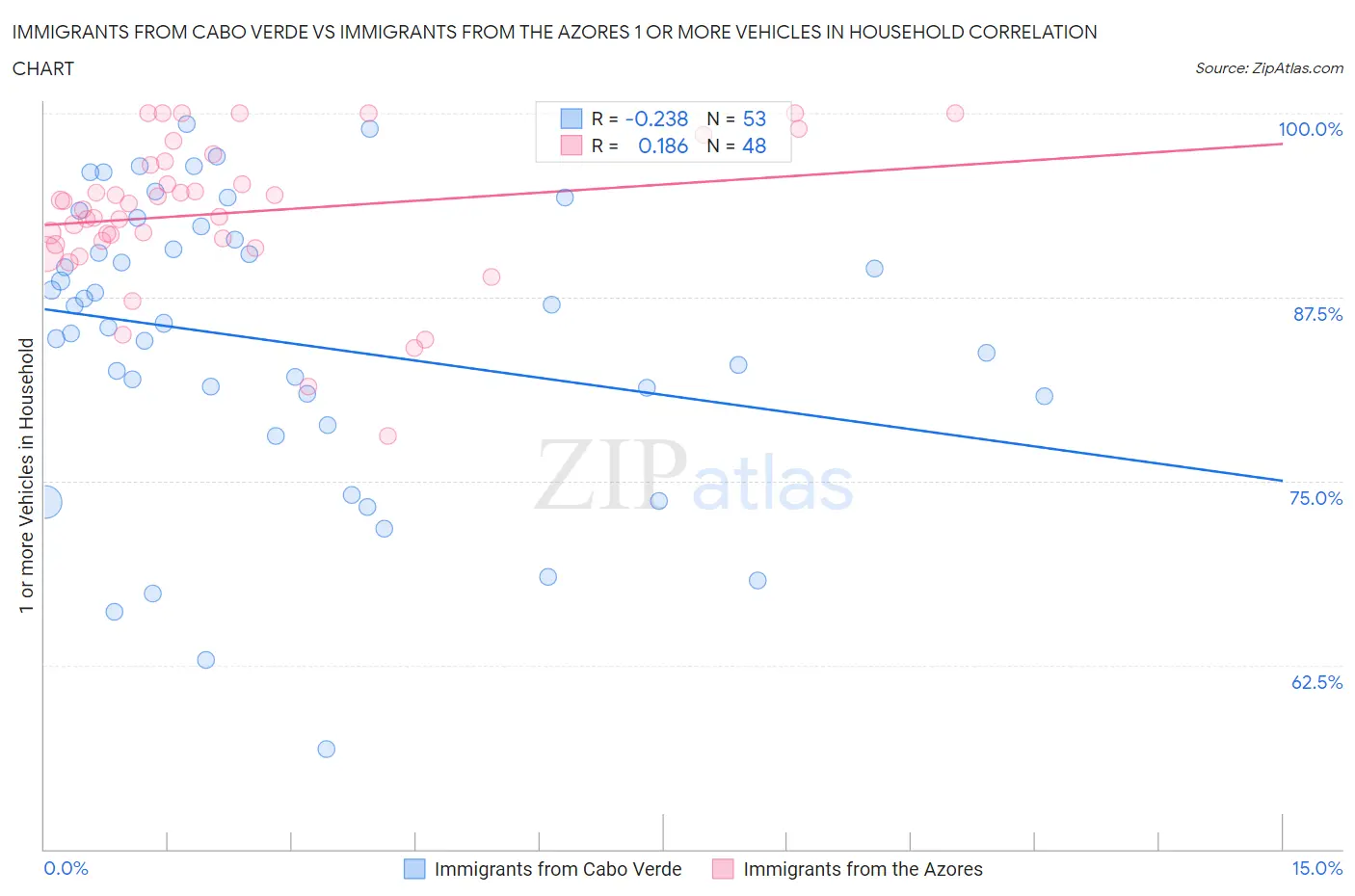 Immigrants from Cabo Verde vs Immigrants from the Azores 1 or more Vehicles in Household