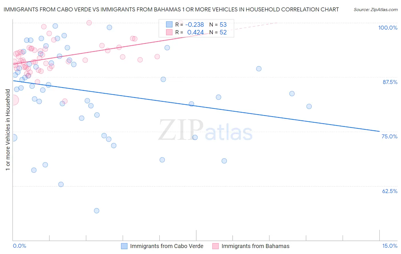 Immigrants from Cabo Verde vs Immigrants from Bahamas 1 or more Vehicles in Household