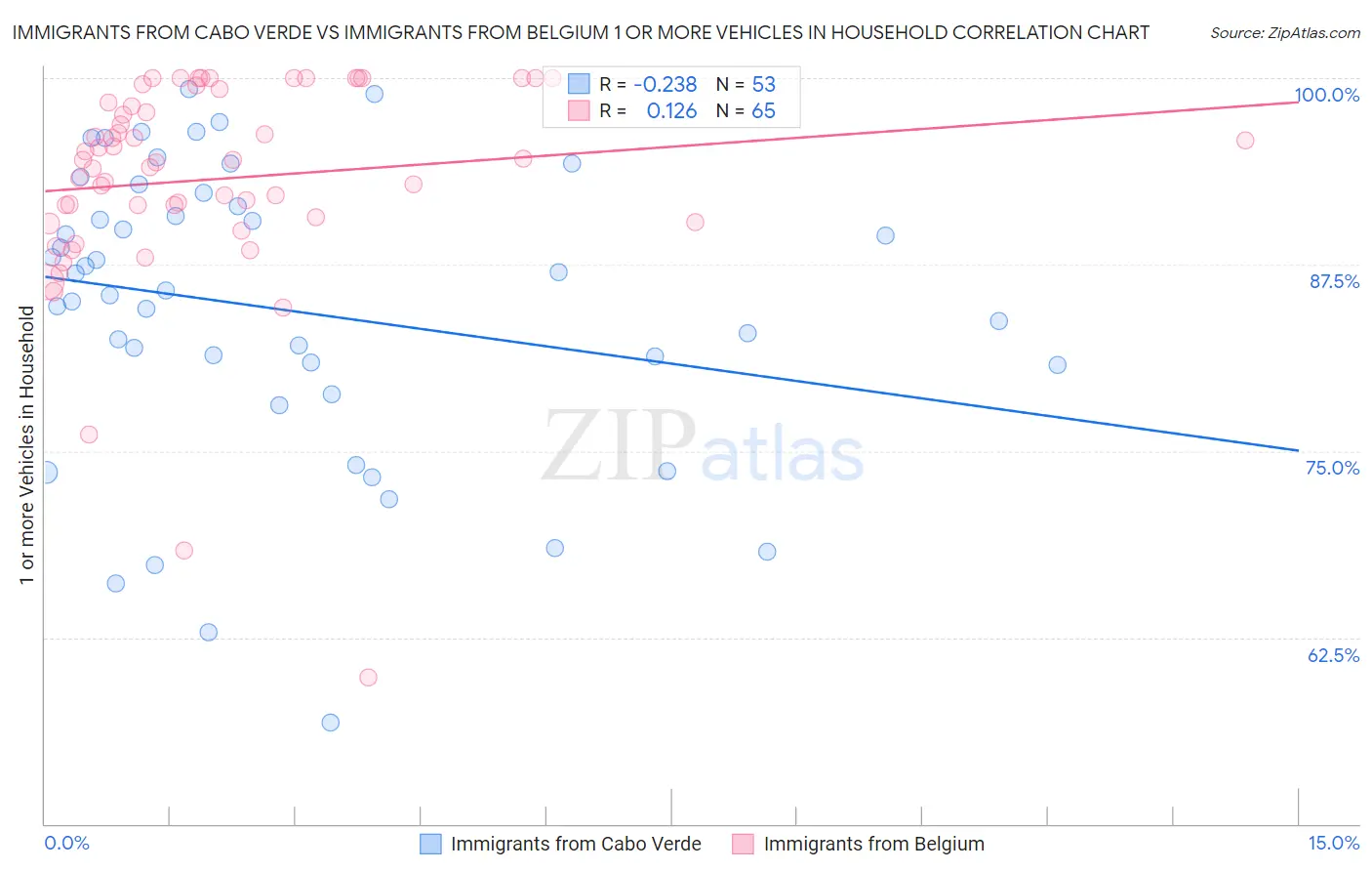 Immigrants from Cabo Verde vs Immigrants from Belgium 1 or more Vehicles in Household