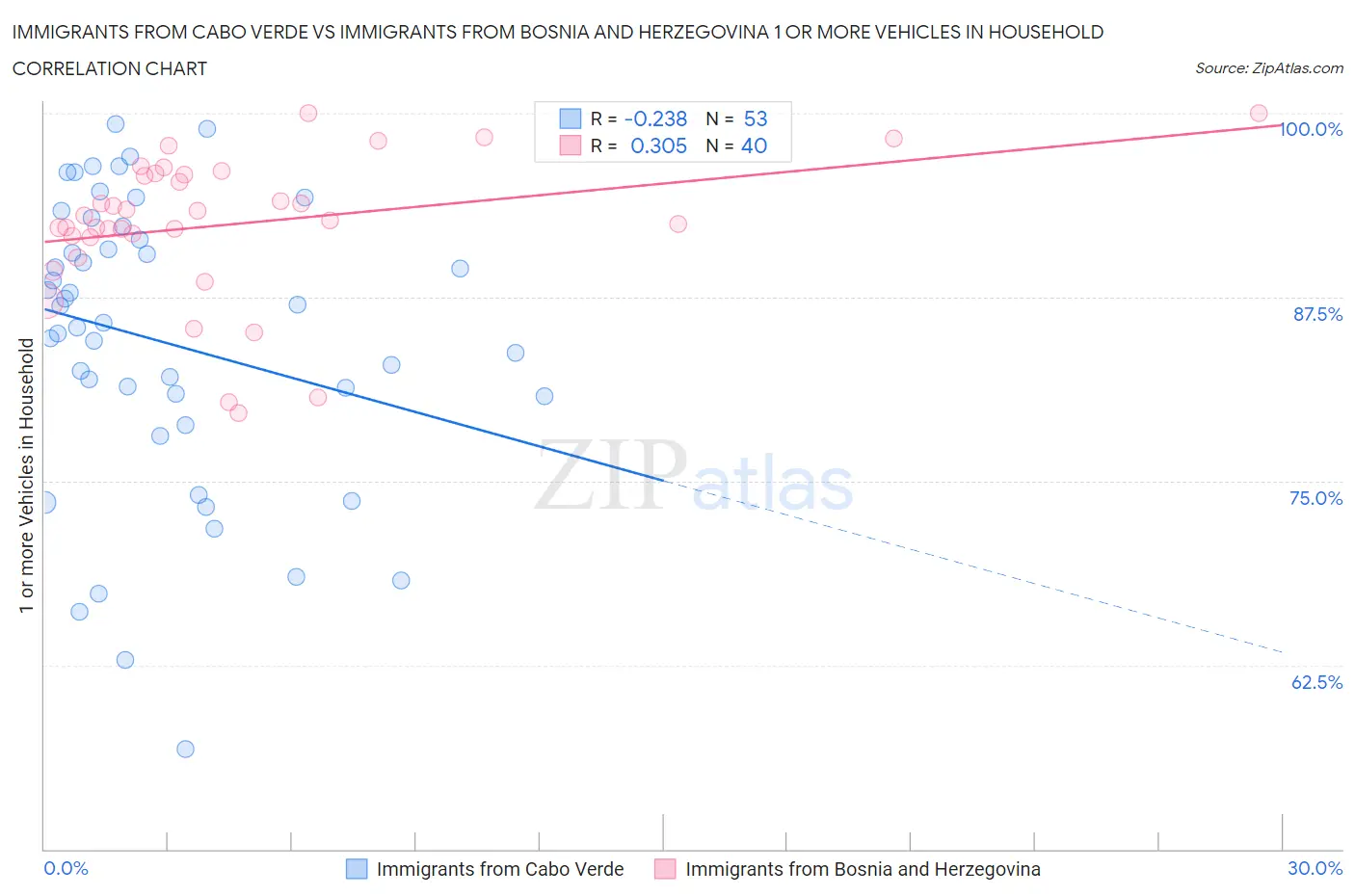 Immigrants from Cabo Verde vs Immigrants from Bosnia and Herzegovina 1 or more Vehicles in Household