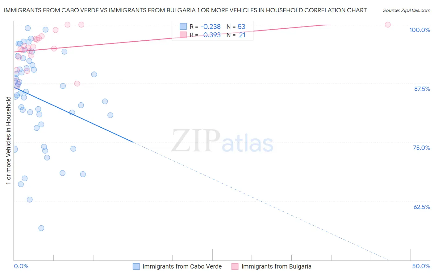 Immigrants from Cabo Verde vs Immigrants from Bulgaria 1 or more Vehicles in Household
