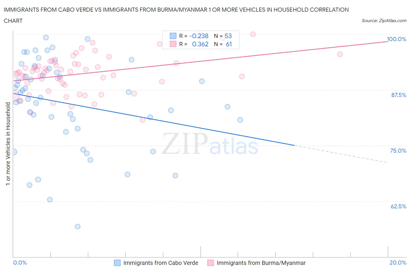 Immigrants from Cabo Verde vs Immigrants from Burma/Myanmar 1 or more Vehicles in Household
