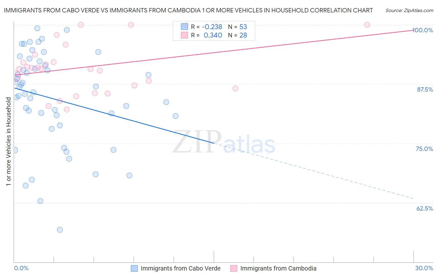 Immigrants from Cabo Verde vs Immigrants from Cambodia 1 or more Vehicles in Household