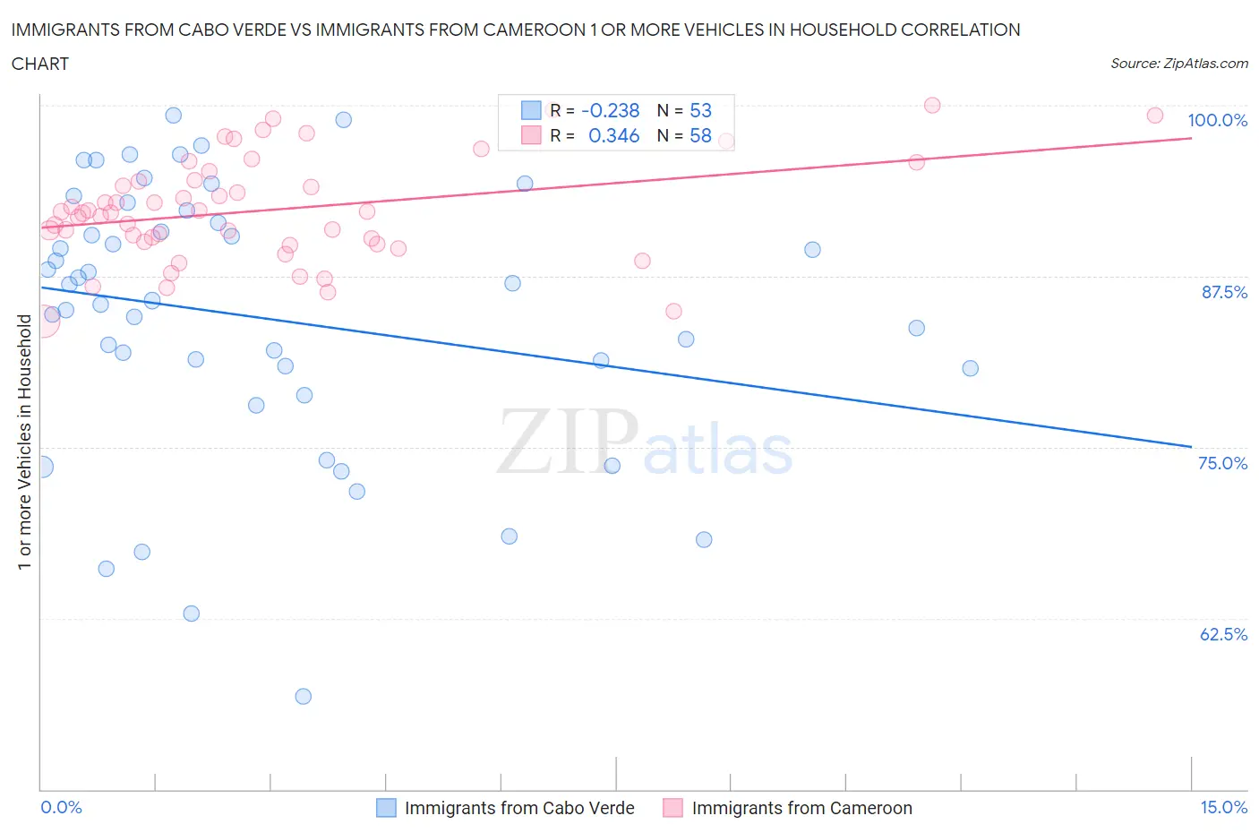 Immigrants from Cabo Verde vs Immigrants from Cameroon 1 or more Vehicles in Household