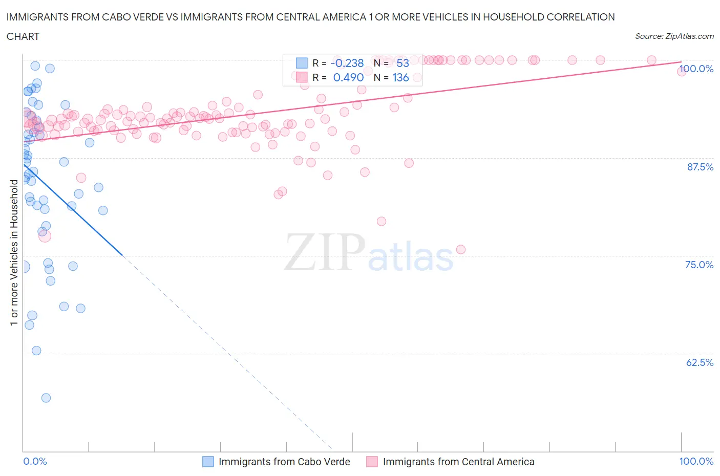 Immigrants from Cabo Verde vs Immigrants from Central America 1 or more Vehicles in Household