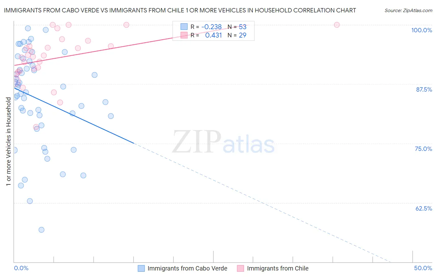 Immigrants from Cabo Verde vs Immigrants from Chile 1 or more Vehicles in Household