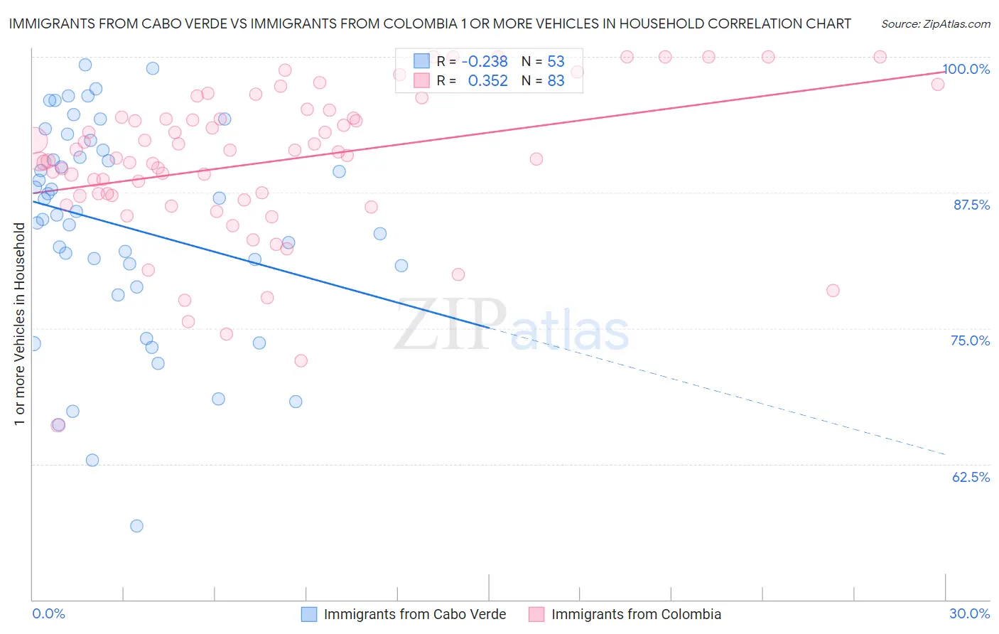 Immigrants from Cabo Verde vs Immigrants from Colombia 1 or more Vehicles in Household