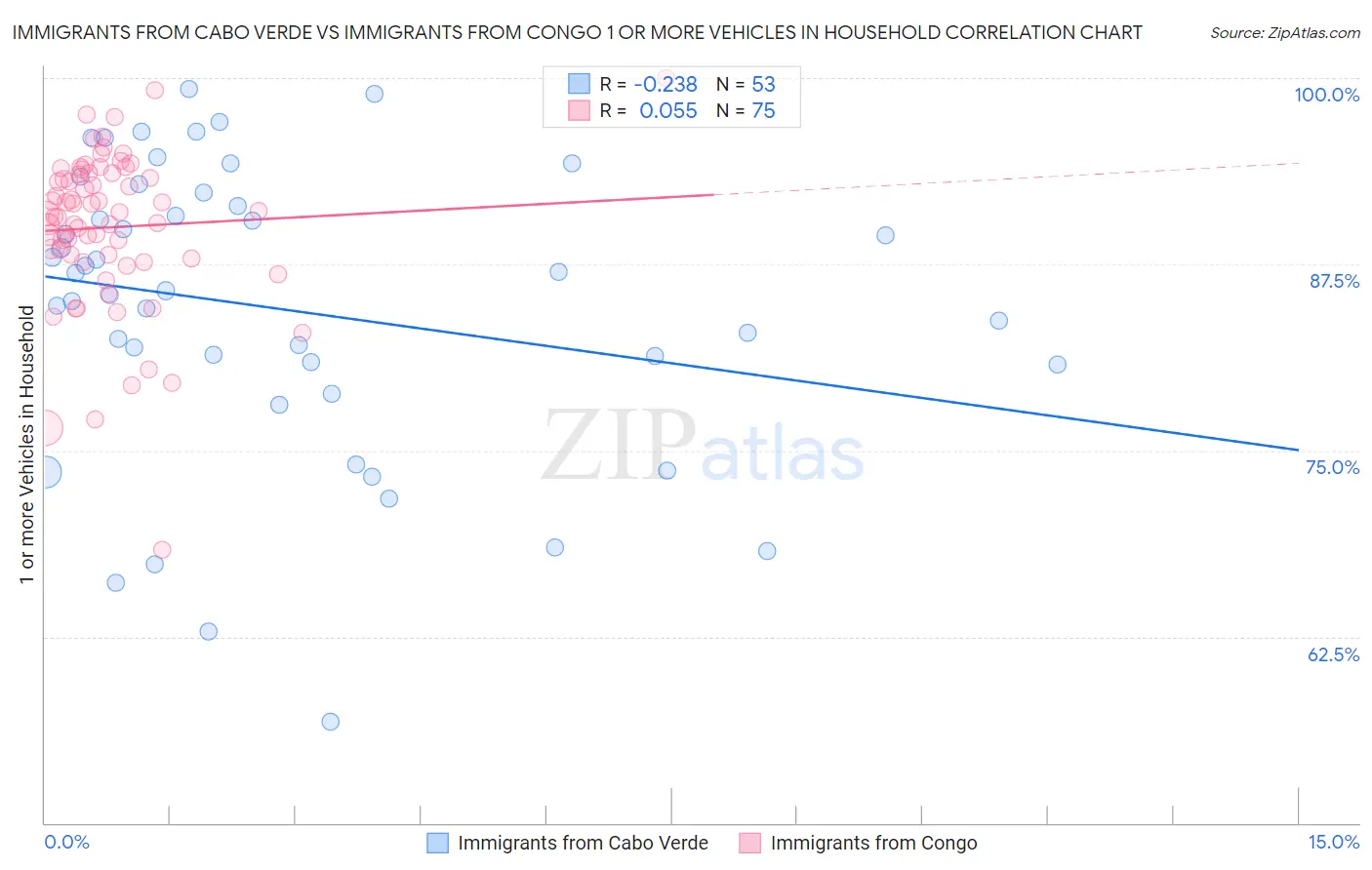 Immigrants from Cabo Verde vs Immigrants from Congo 1 or more Vehicles in Household