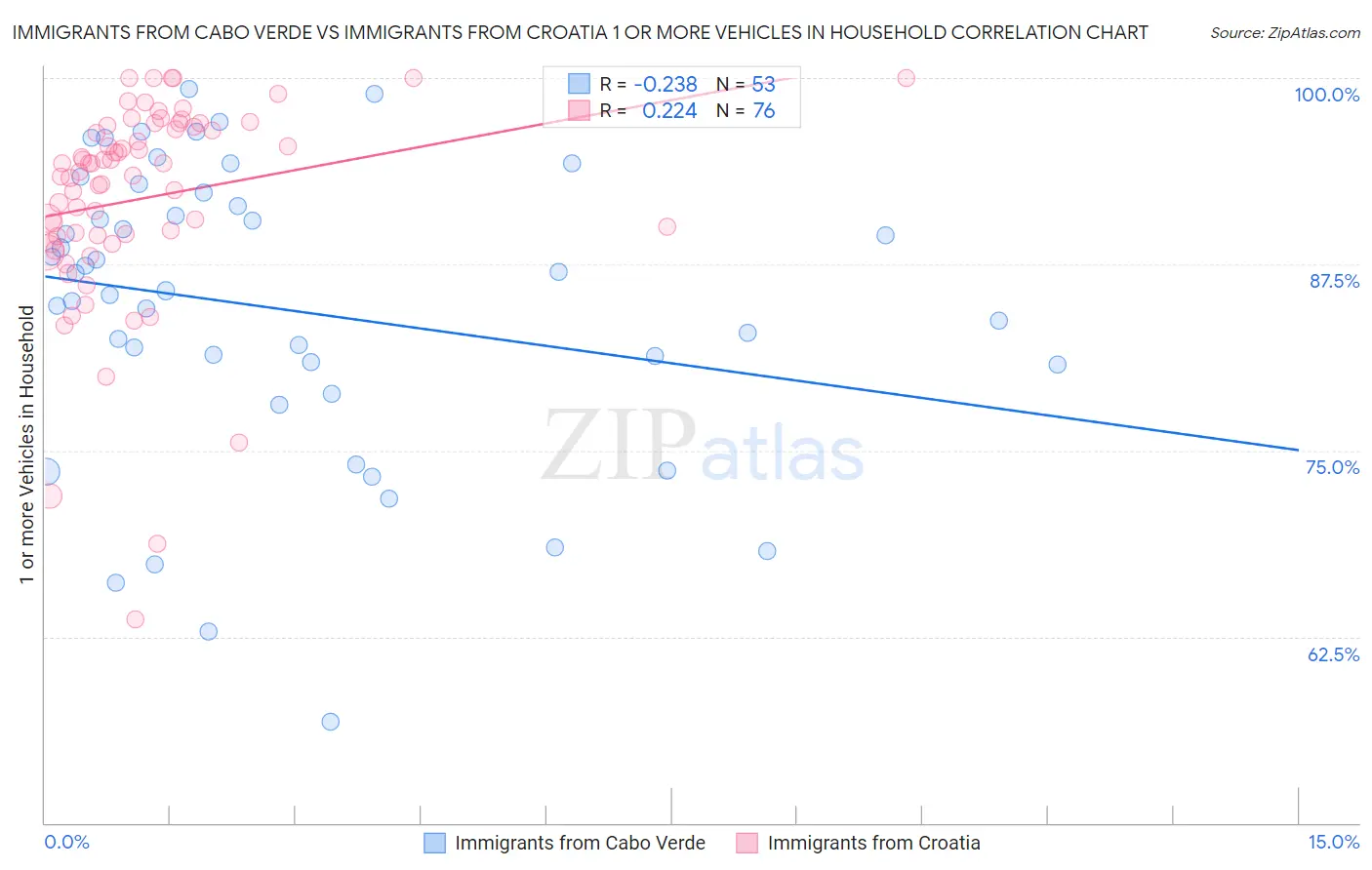Immigrants from Cabo Verde vs Immigrants from Croatia 1 or more Vehicles in Household