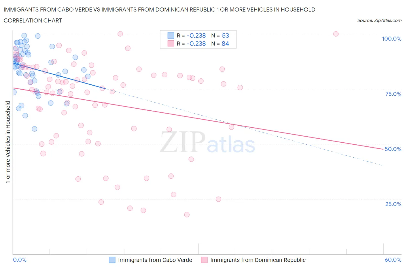 Immigrants from Cabo Verde vs Immigrants from Dominican Republic 1 or more Vehicles in Household