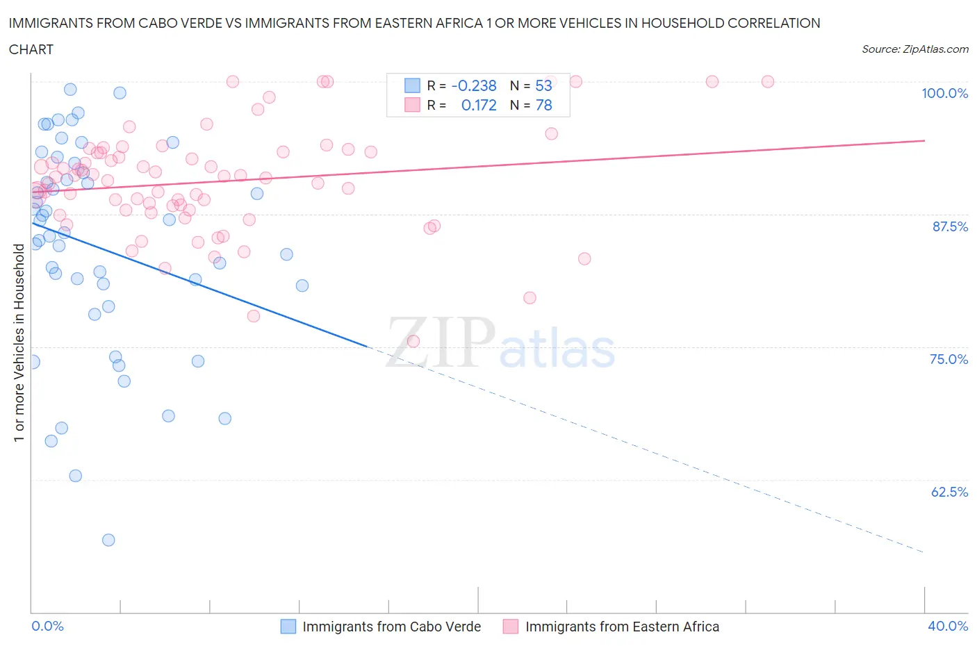Immigrants from Cabo Verde vs Immigrants from Eastern Africa 1 or more Vehicles in Household