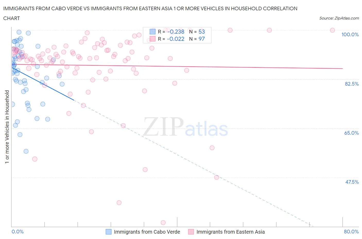 Immigrants from Cabo Verde vs Immigrants from Eastern Asia 1 or more Vehicles in Household