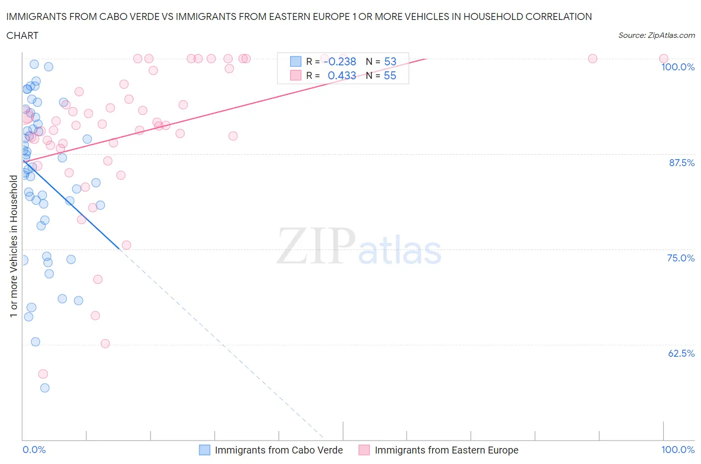 Immigrants from Cabo Verde vs Immigrants from Eastern Europe 1 or more Vehicles in Household